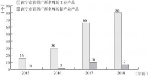 图4 2015～2017年南宁市获得广西名牌产品数量情况