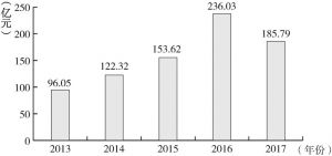 图1 2013～2017年南宁市电信业务总量