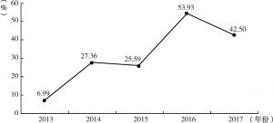 图2 2013～2017年南宁市电信业务总量增长率
