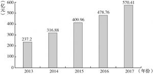 图3 2013～2017年南宁市电子信息制造业工业产值