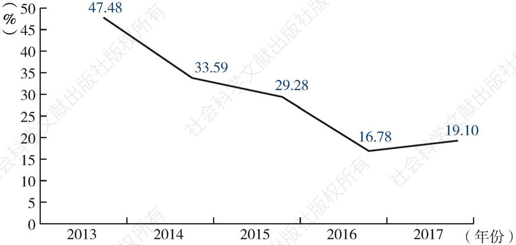 图6 2013～2017年南宁市计算机、通信和其他电子设备制造业工业产值增长率