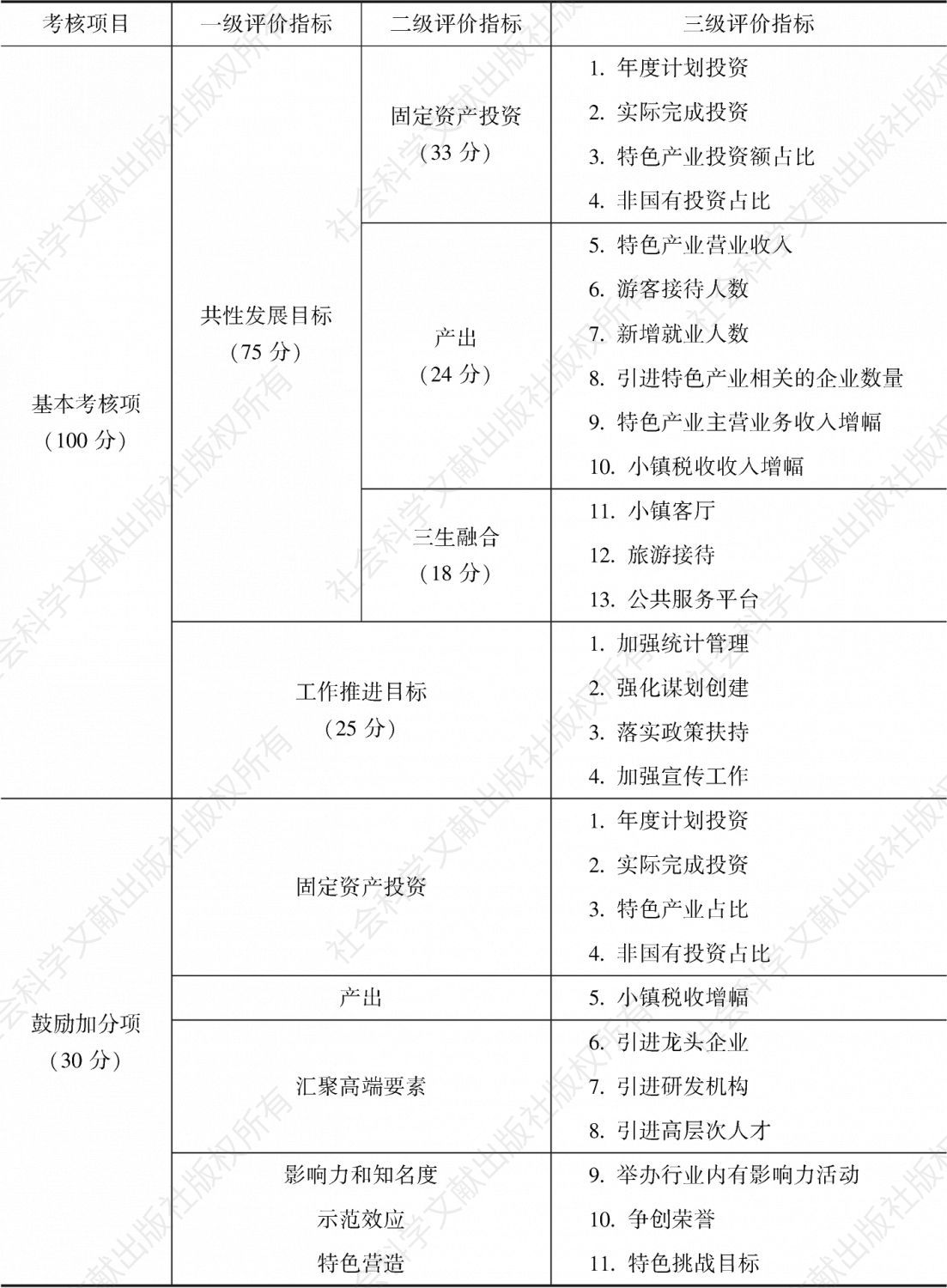 表6 杭州市特色小镇评价指标体系