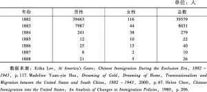 表1 1882～1888年入境的华人（按性别）