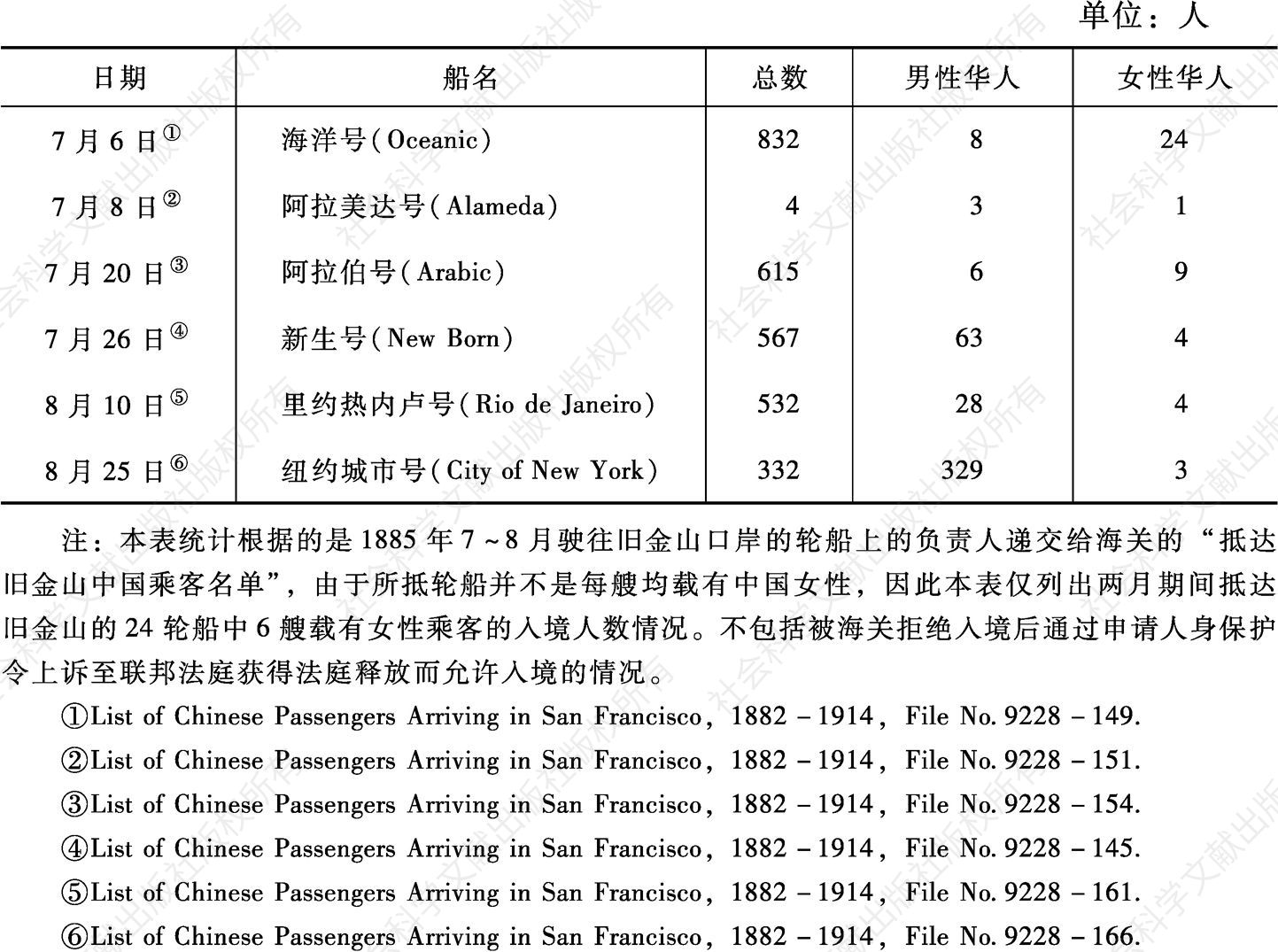 表3 1885年7～8月在旧金山口岸海关允许入境的华人