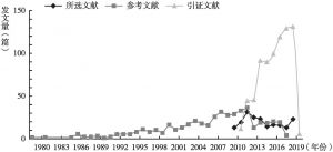 图1 1980～2019年CNKI东南亚华文教育研究数量变化