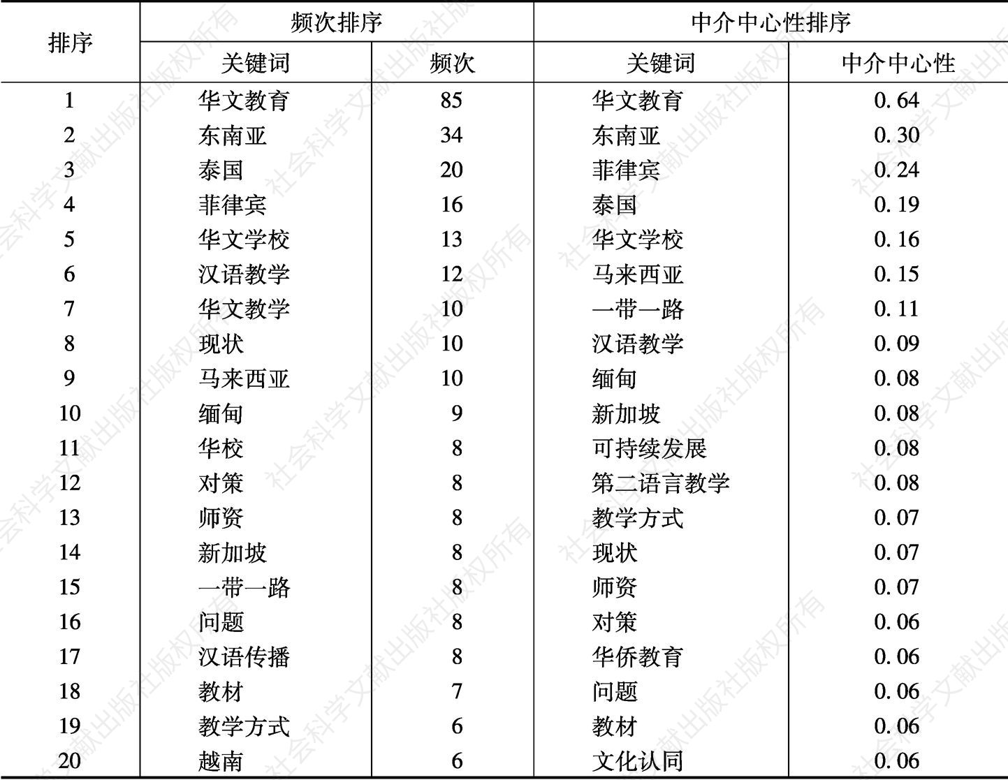表3 2010～2019年CNKI东南亚华文教育高频次和高中介中心性关键词（前20位）