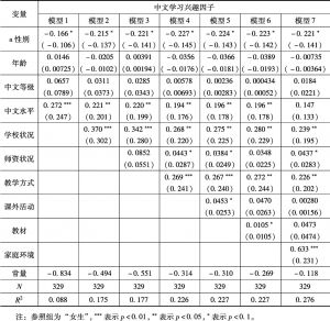 表7 中文学习兴趣模型检验