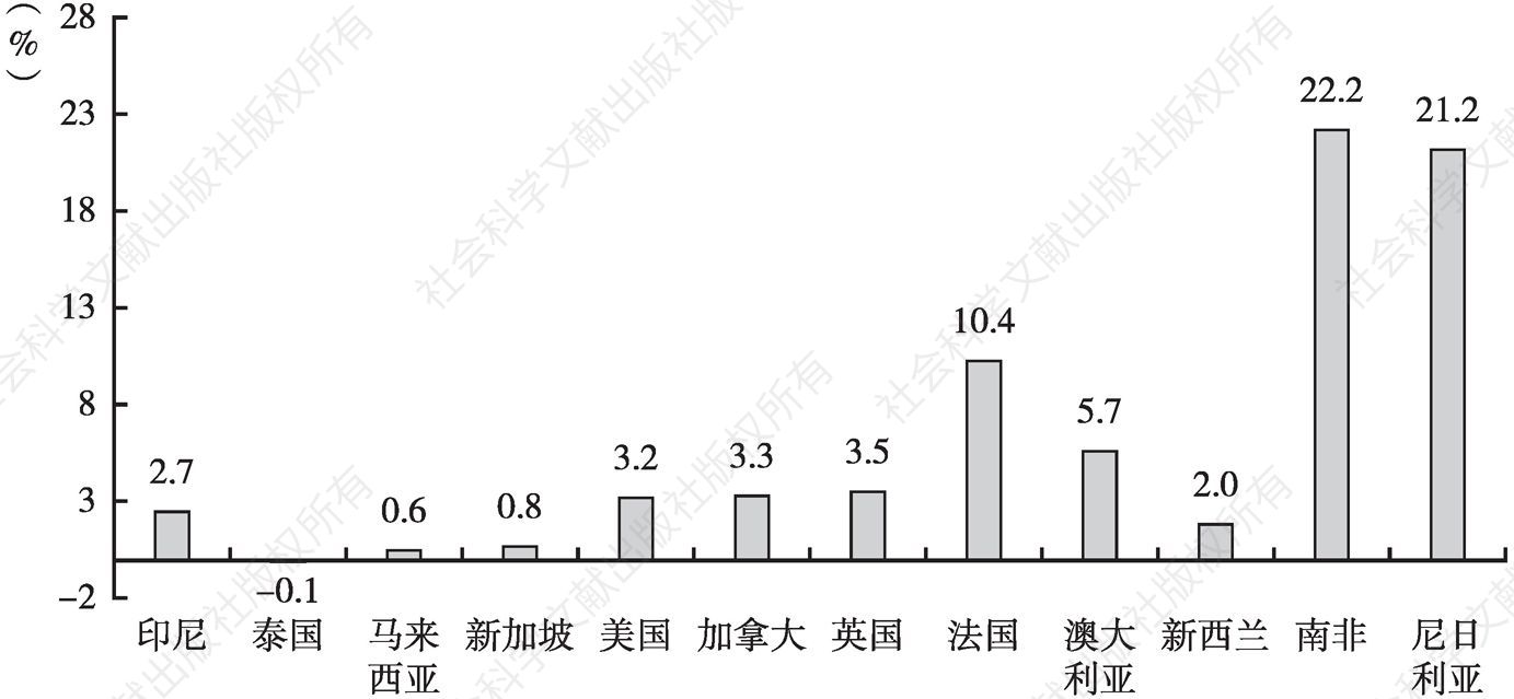 图6 2006～2018年12个国家海外华人人口年平均增长率