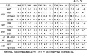 表2 2006～2018年12个国家海外华人占该国总人口的比例