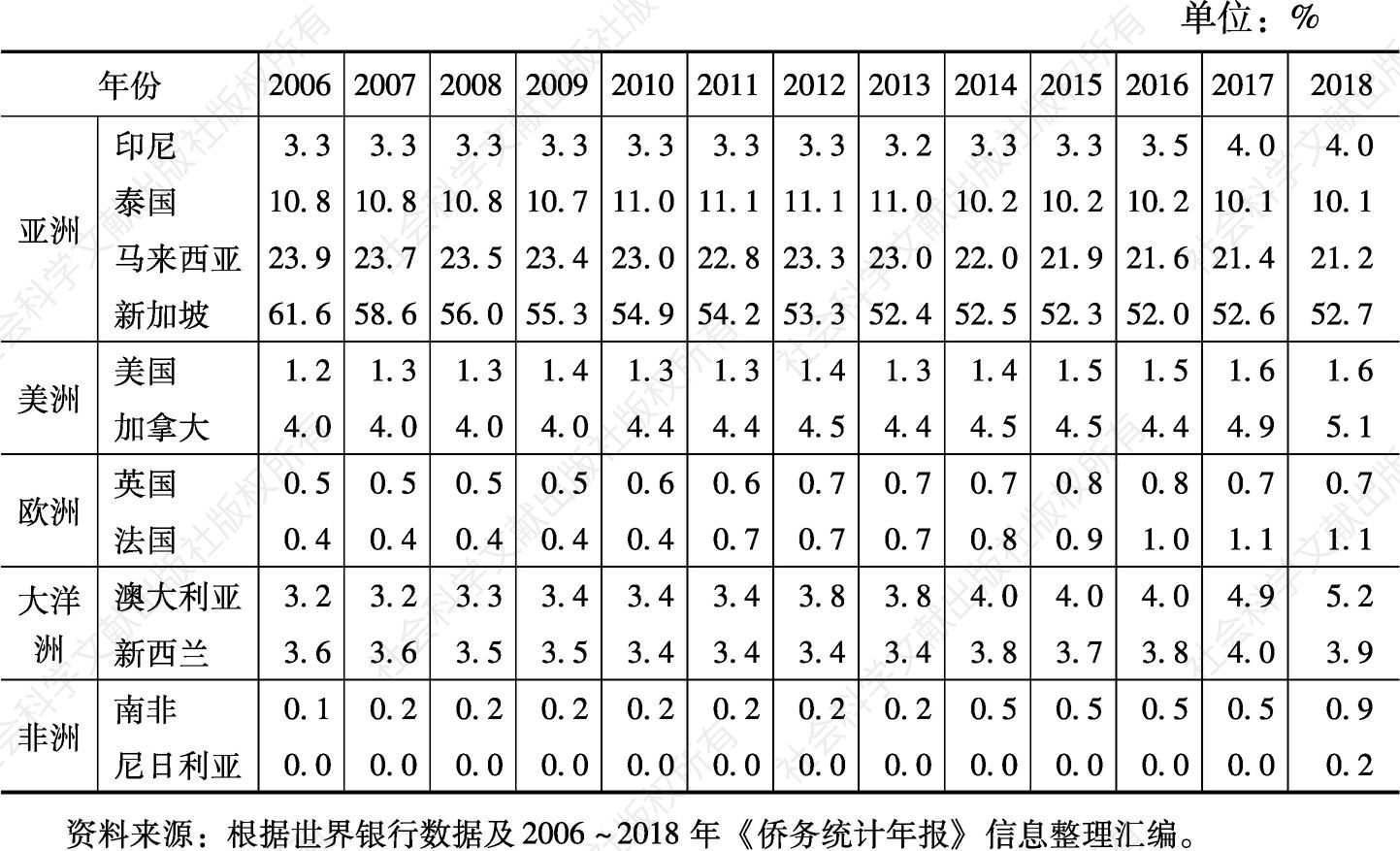 表2 2006～2018年12个国家海外华人占该国总人口的比例