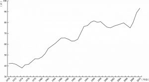 图1.1a 国家债务占国民生产总值的百分比（OECD平均数），1970～2010年