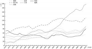 图1.1b 国家债务占国民生产总值的百分比（七国），1970～2010年