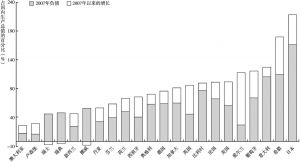 图2.1 金融危机中国家负债的增长，2008～2012年