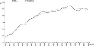 图3.1 OECD部分国家财税收入占国民生产总值的百分比，1970～2008年