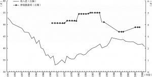 图3.9 意大利对南部地区的净划拨款项和收入差占国民生产总值的百分比，1951～2008年