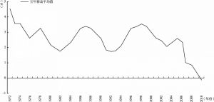 图4.1 发达国家年平均增长率，1972～2010年
