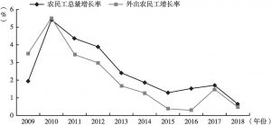 图4 2009～2018年农民工总量和外出农民工增长情况
