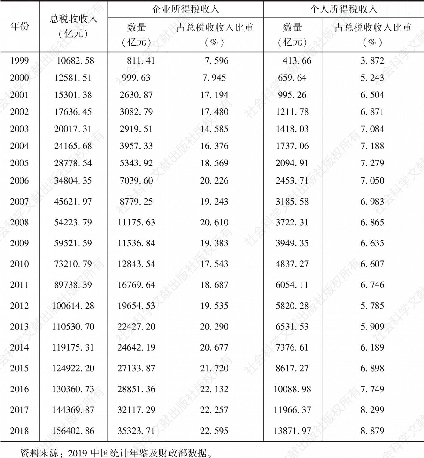表1 1999～2018年中国的税收收入结构