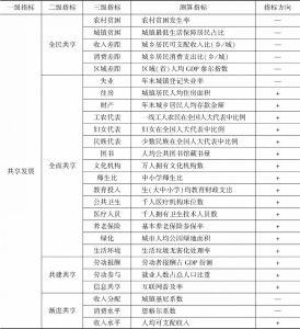 表1 中国经济共享发展评价指标体系