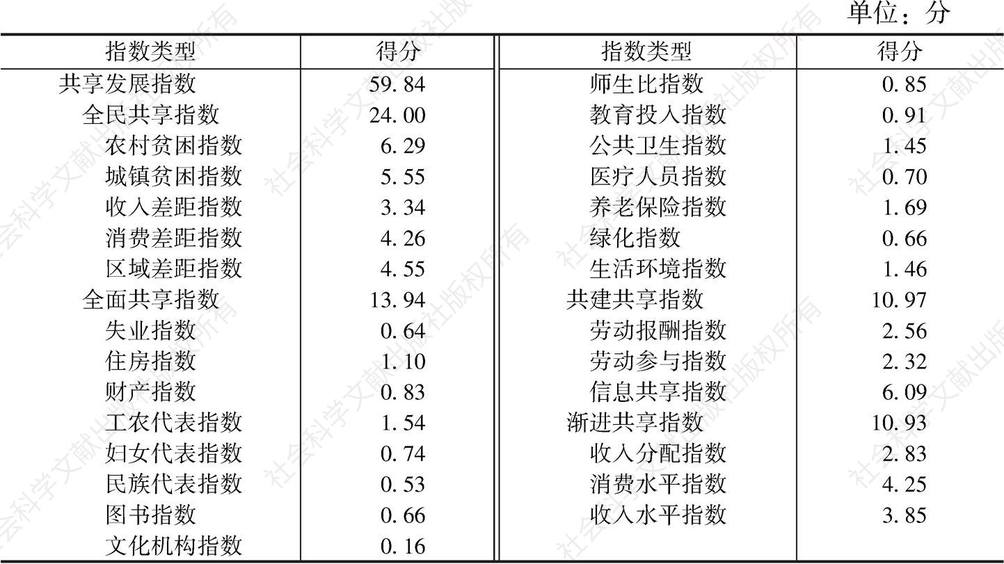 表4 2019年中国经济共享发展评价指数