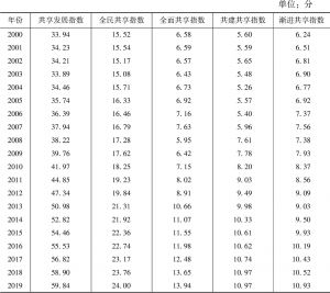 表10 2000～2019年中国经济共享发展指数