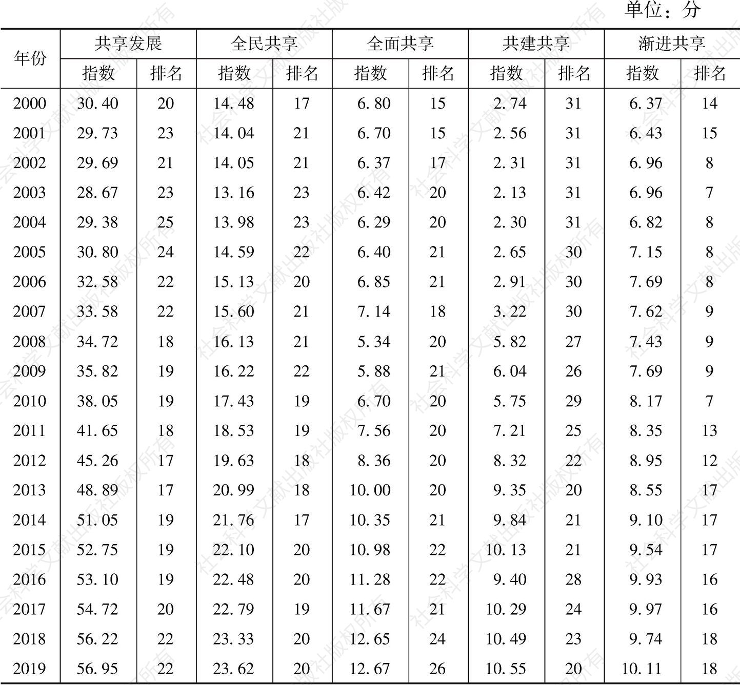 附表4 2000～2019年山西省经济共享发展指数及排名