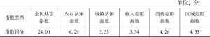 表1 2019年中国经济全民共享评价指数