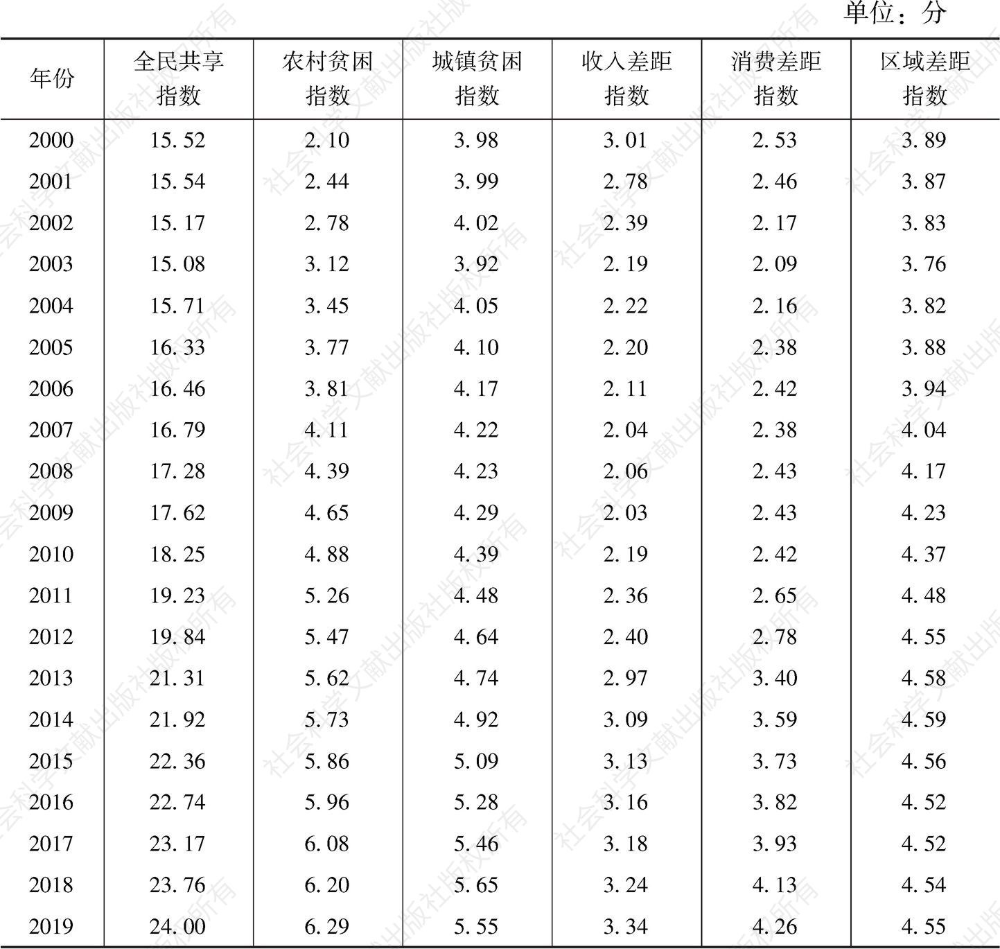 表8 2000～2019年中国经济全民共享评价指数