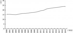图1 2000～2019年中国经济全民共享指数变化情况