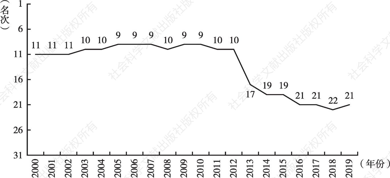 图12 2000～2019年辽宁省全民共享指数在全国排名变化情况