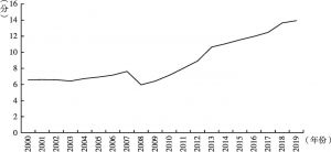 图1 2000～2019年中国经济全面共享指数变化情况