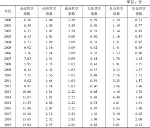 表8 2000～2019年中国经济全面共享评价指数