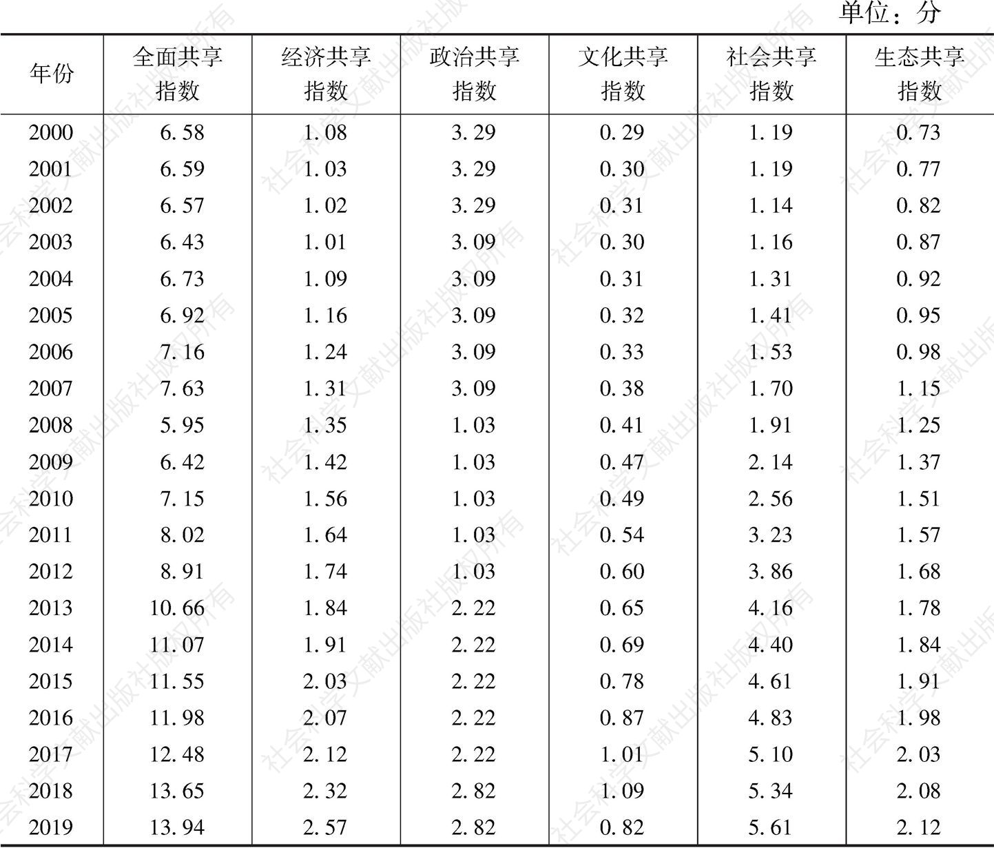 表8 2000～2019年中国经济全面共享评价指数