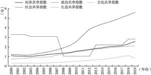 图2 2000～2019年中国经济全面共享指数下级指标变化情况