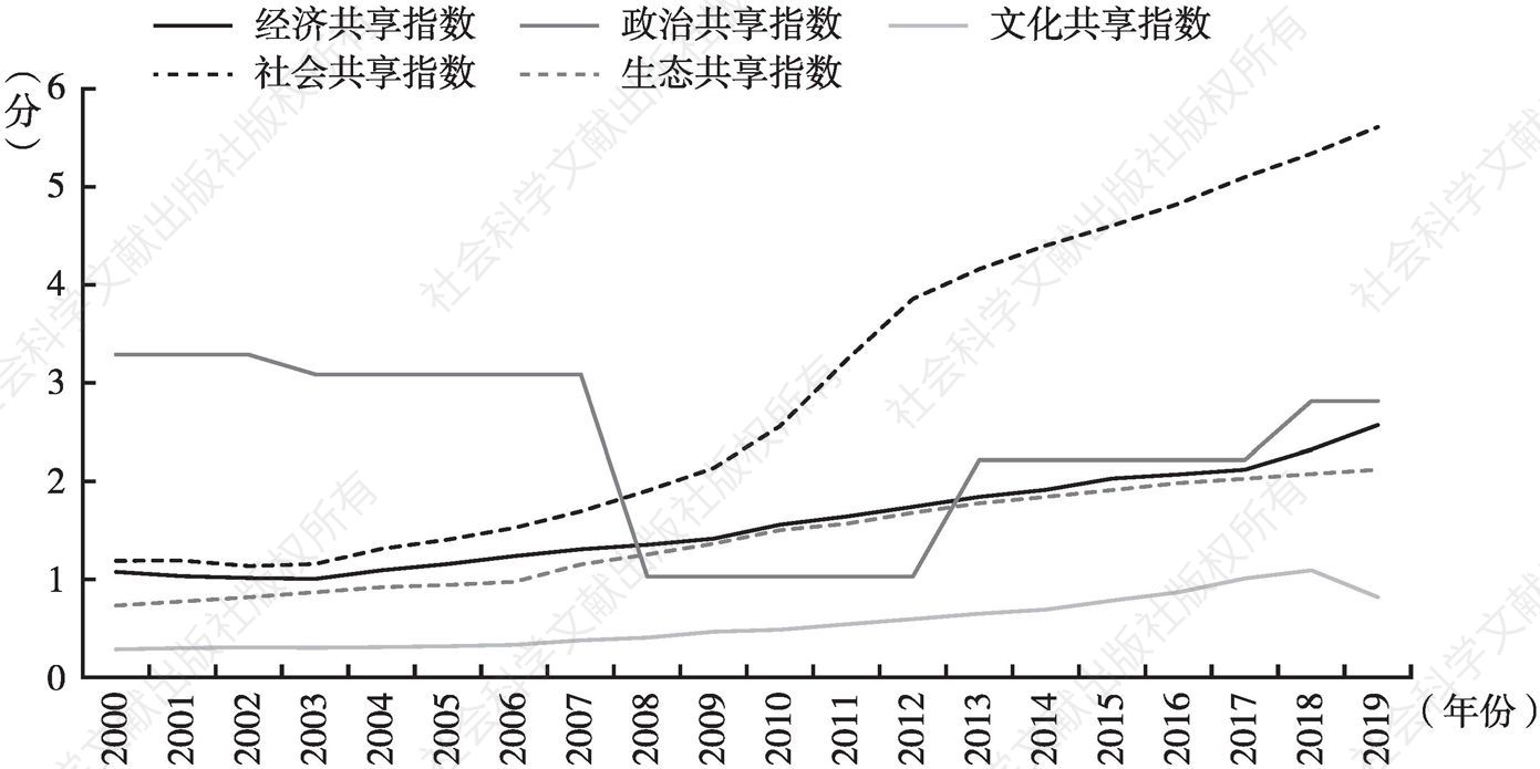 图2 2000～2019年中国经济全面共享指数下级指标变化情况