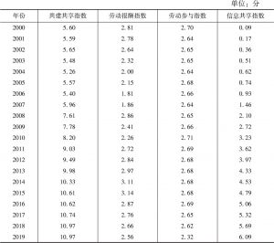 表6 2000～2019年中国经济共建共享评价指数