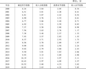 表6 2000～2019年中国经济渐进共享评价指数