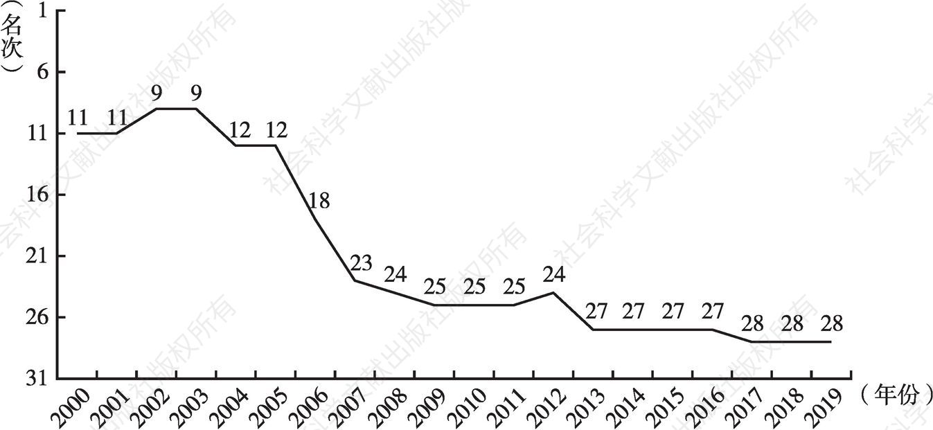 图11 2000～2019年甘肃省渐进共享指数在全国排名变化情况