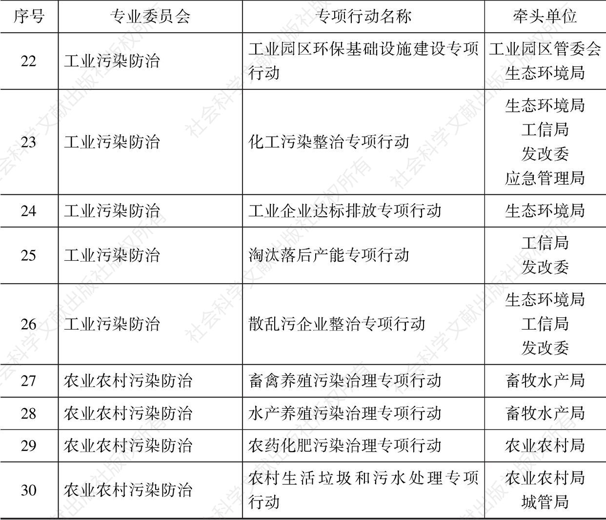 宜丰县生态环境建设工作体系-续表