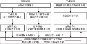 图1 中国工业设计公司的结构与行动过程