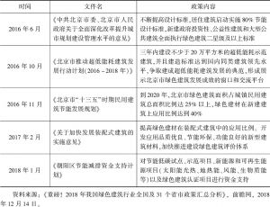 表2 2016～2018年北京市绿色建筑相关政策汇总