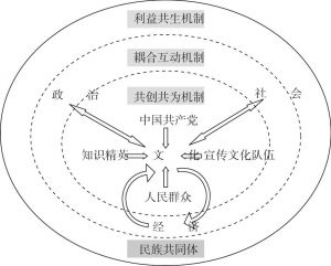 图7-1 中国特色社会主义文化认同机制