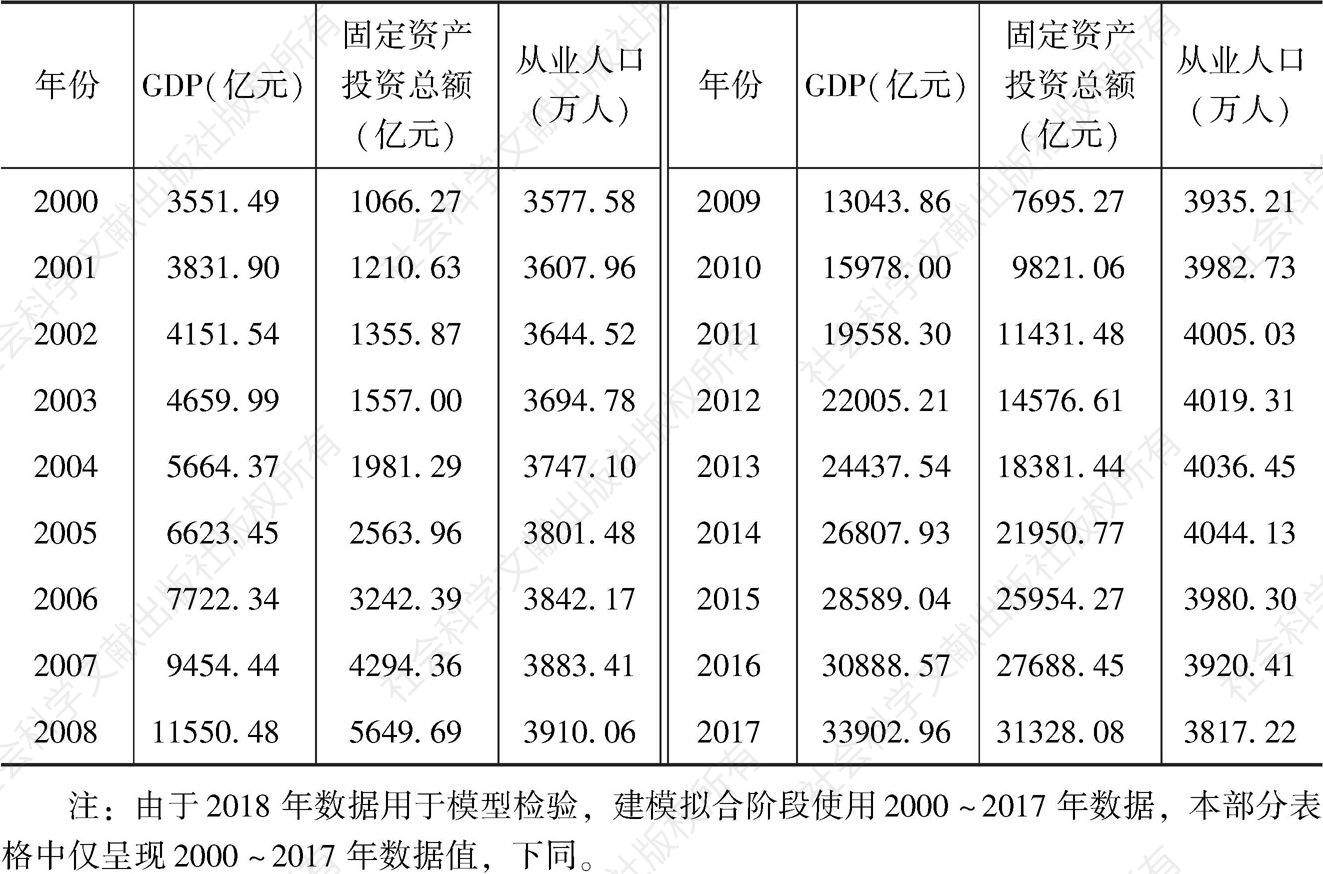 表3-1 湖南省经济总量及资本、人力要素投入情况（2000～2017年，当年价）
