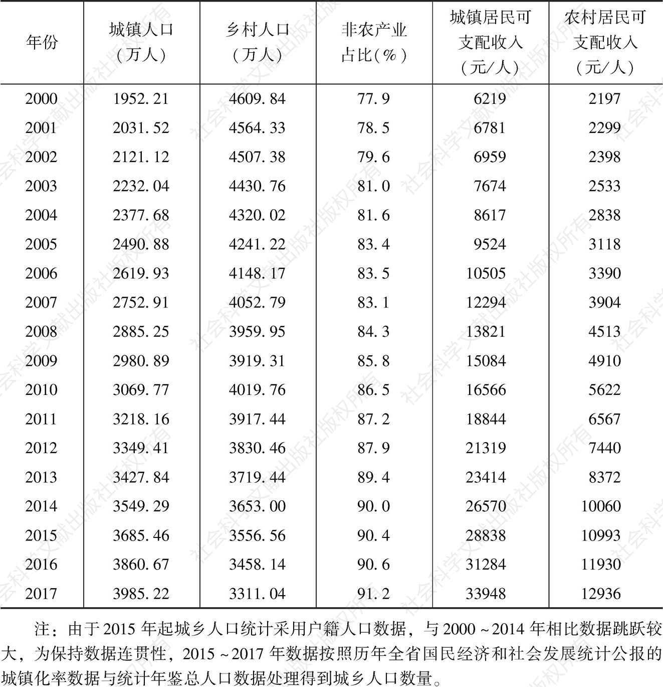 表3-2 湖南省经济总量及资本、人力要素投入情况（2000～2017年，当年价）