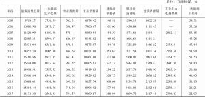 表3-5 湖南省能源供需总量及分部门消费情况