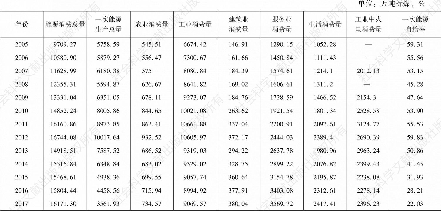 表3-5 湖南省能源供需总量及分部门消费情况