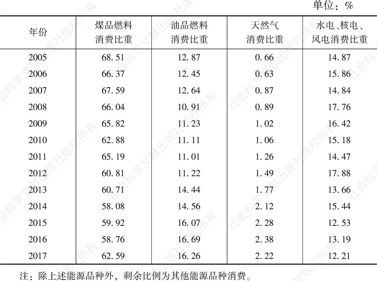 表3-6 湖南省能源分品种消费结构