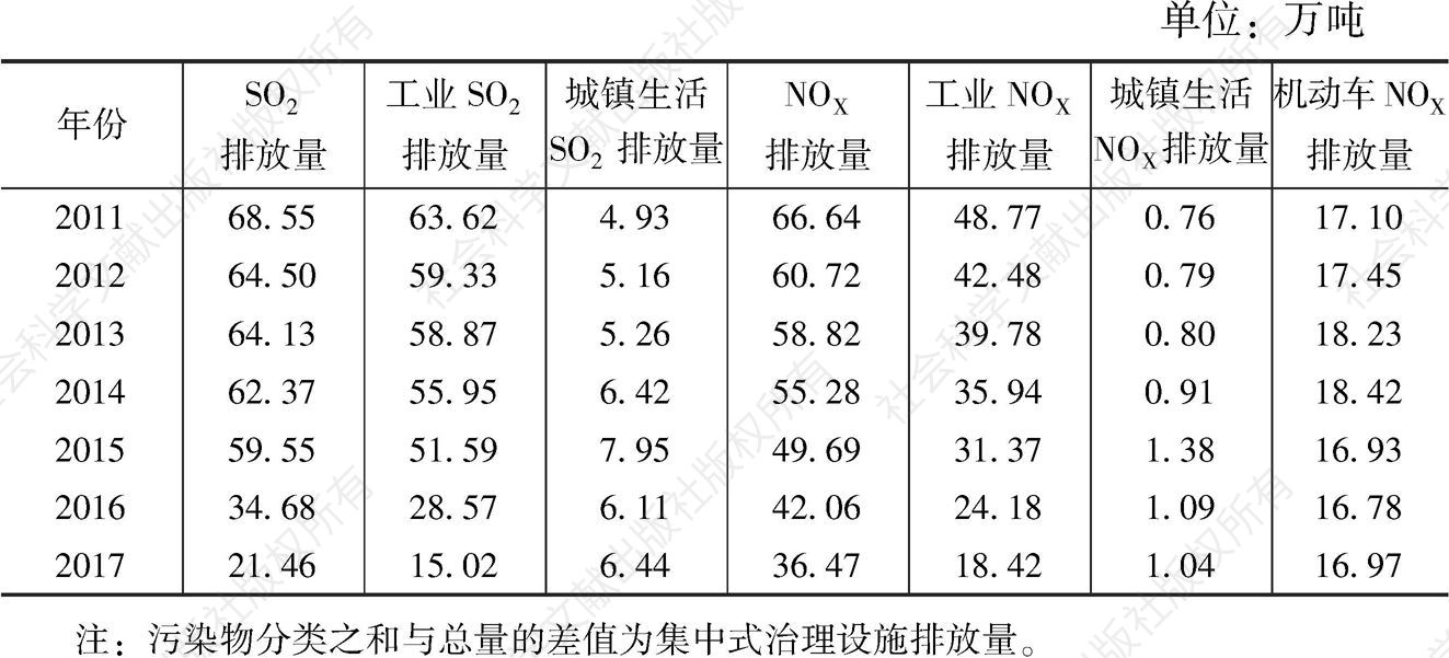 表3-7 湖南省主要大气污染物排放量