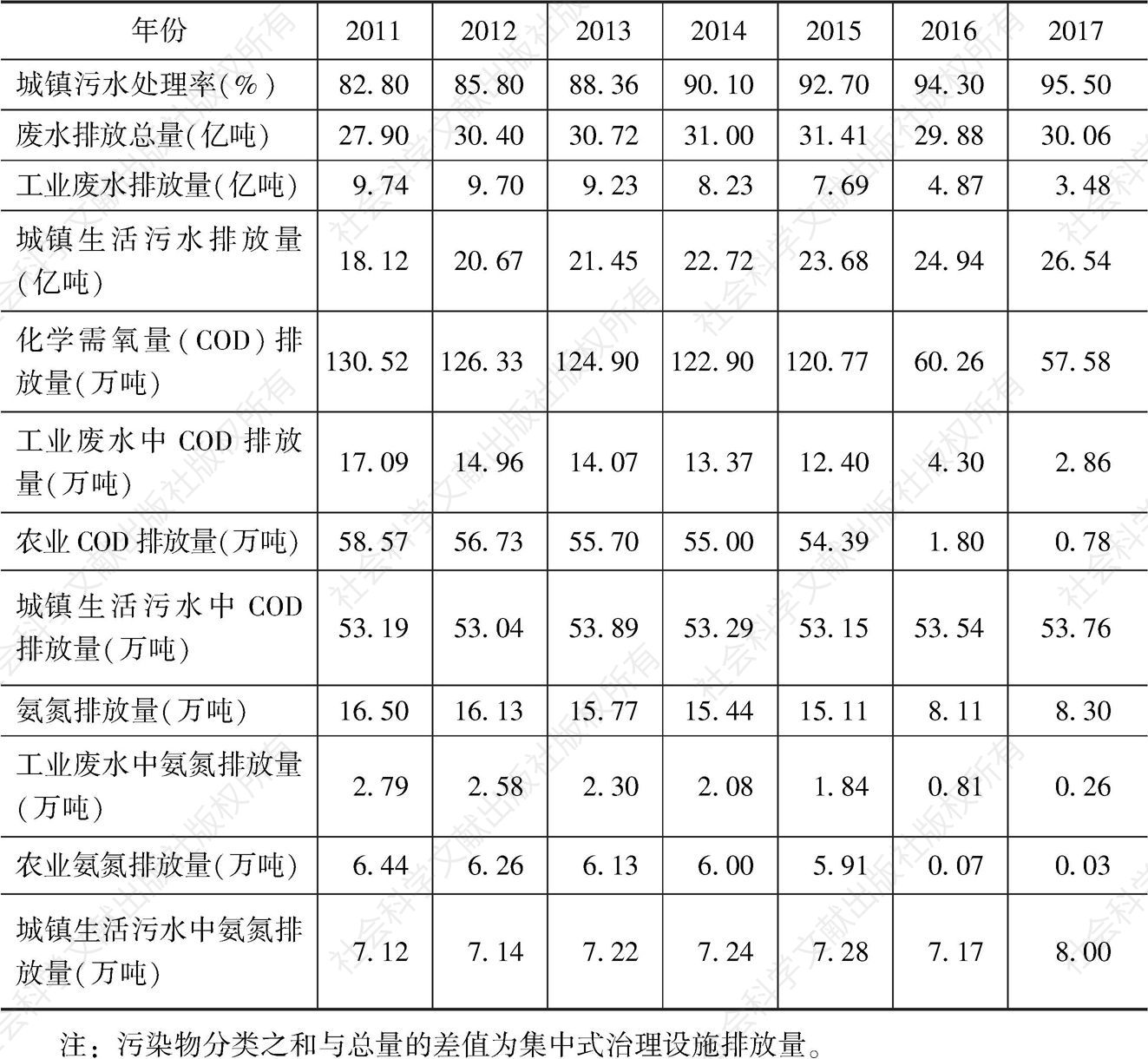 表3-8 湖南省主要大气污染物排放量