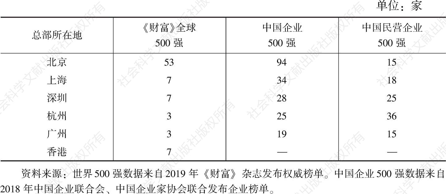 表1 广州与京、沪、深、杭拥有500强企业比较